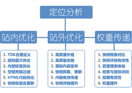 在线seo关键词排名优化